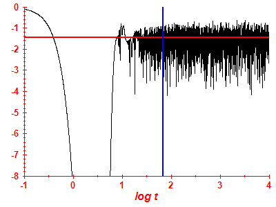 Survival probability log